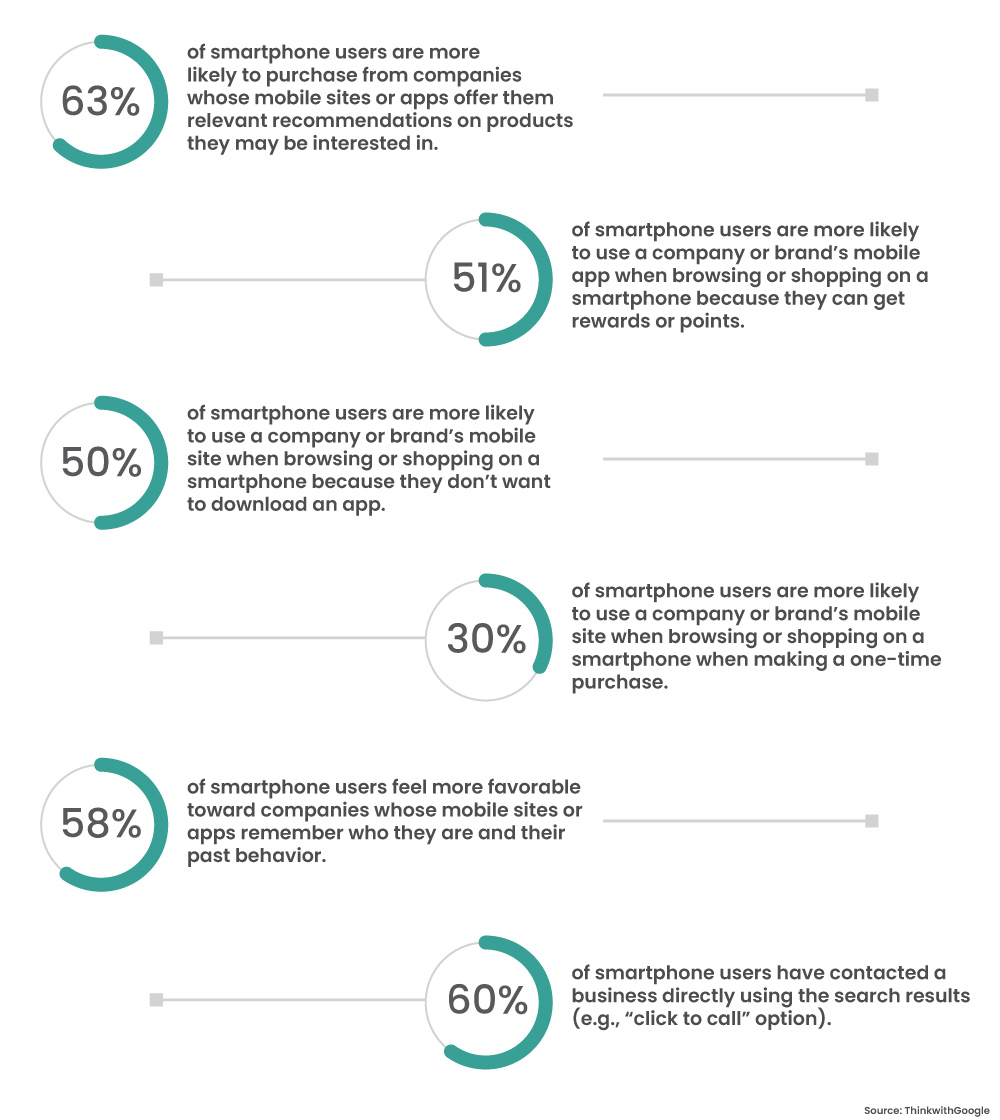 Mobile shopping statistics - consumer preferences during holidays