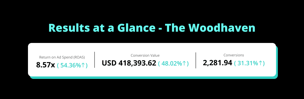 Results at a Glance the Woodhaven