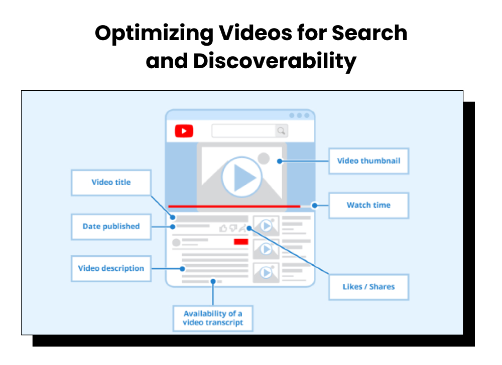Videos for search and discoverability