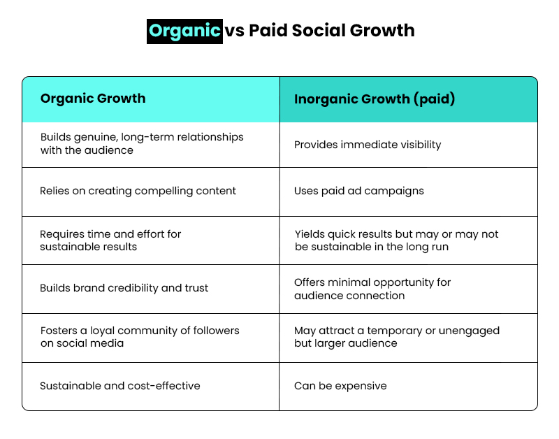 Organic vs Paid social growth