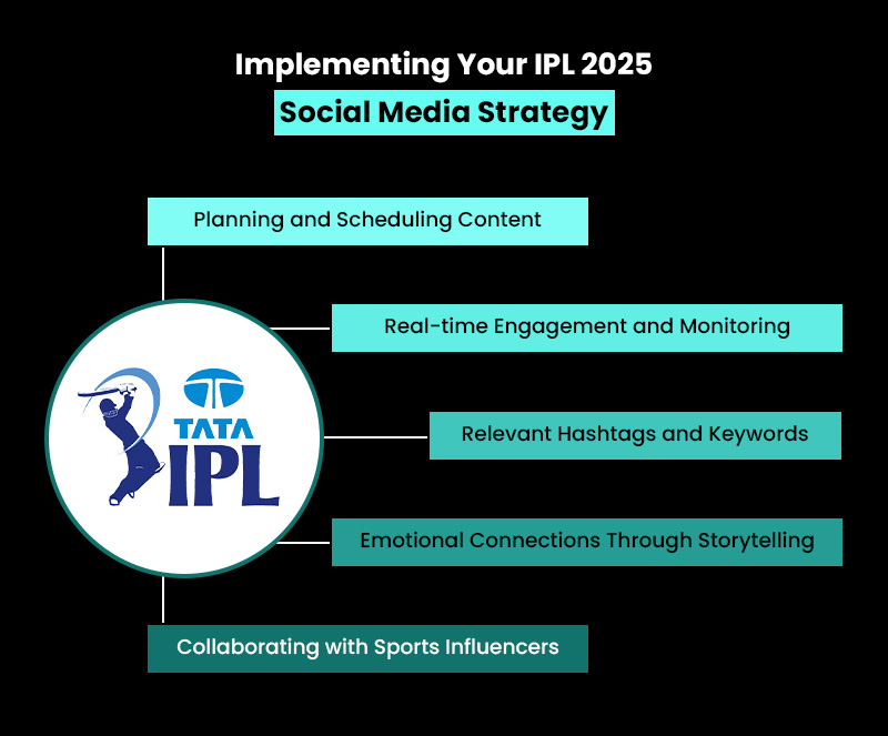 Implementing Your IPL 2025 Social Media Strategy