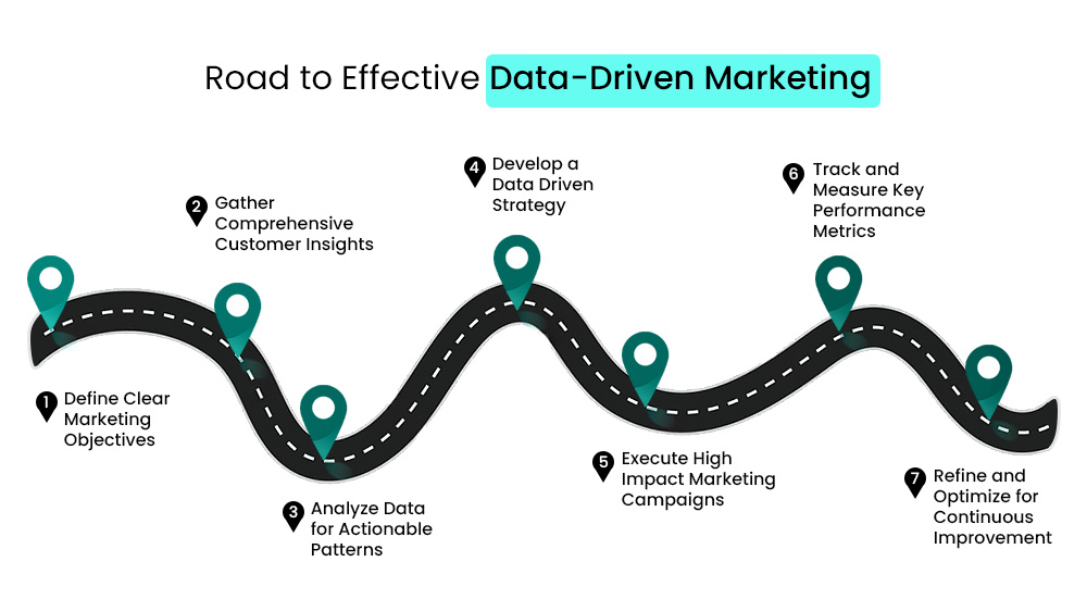 roadmap to data-driven marketing