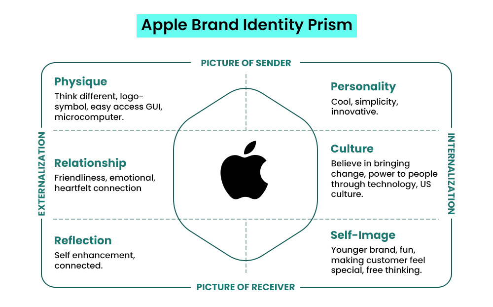 Apple's Brand Identity Prism