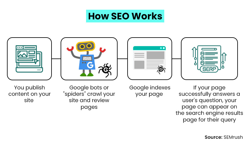 How SEO Works