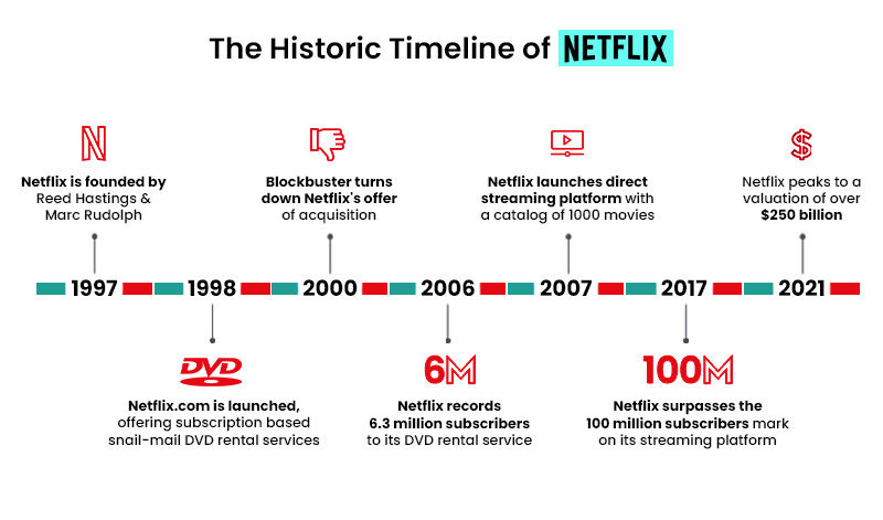 Netflix's Brand Identity