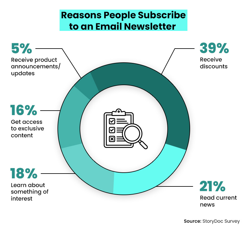 Reasons for email subscription