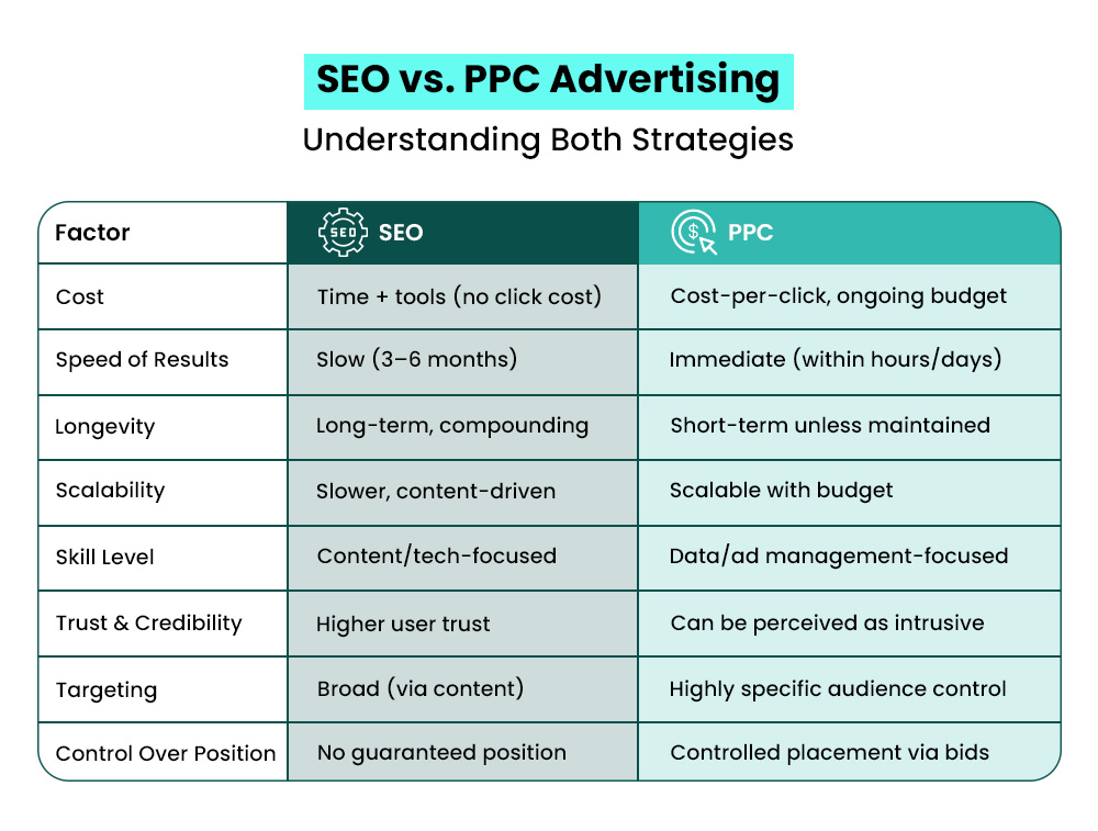 Understanding SEO vs PPC Advertising